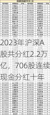 2023年沪深A股共分红2.2万亿，706股连续现金分红十年