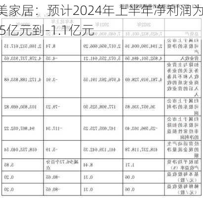 曲美家居：预计2024年上半年净利润为-1.5亿元到-1.1亿元