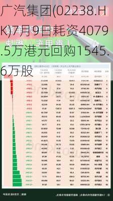 广汽集团(02238.HK)7月9日耗资4079.5万港元回购1545.6万股