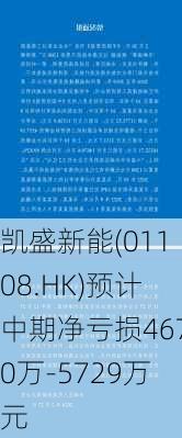 凯盛新能(01108.HK)预计中期净亏损4670万-5729万元