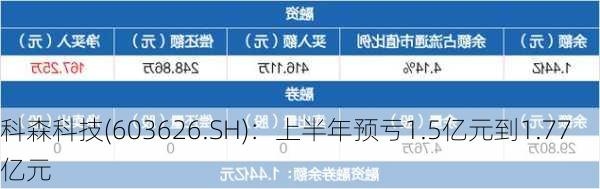 科森科技(603626.SH)：上半年预亏1.5亿元到1.77亿元