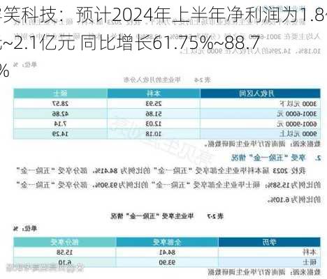 露笑科技：预计2024年上半年净利润为1.8亿元~2.1亿元 同比增长61.75%~88.71%