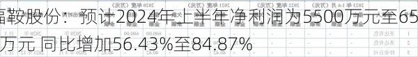 福鞍股份：预计2024年上半年净利润为5500万元至6500万元 同比增加56.43%至84.87%