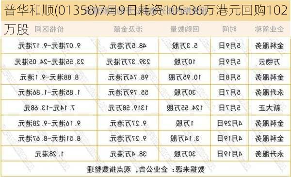 普华和顺(01358)7月9日耗资105.36万港元回购102万股