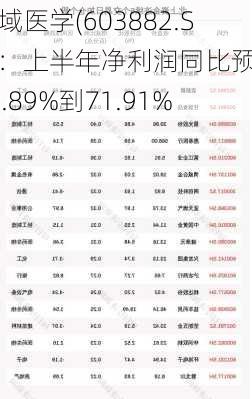 金域医学(603882.SH)：上半年净利润同比预减64.89%到71.91%