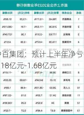 中百集团：预计上半年净亏损1.18亿元-1.68亿元