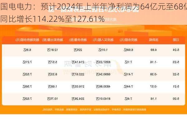 国电电力：预计2024年上半年净利润为64亿元至68亿元 同比增长114.22%至127.61%