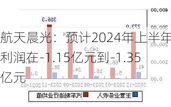 航天晨光：预计2024年上半年净利润在-1.15亿元到-1.35亿元