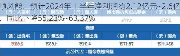 天顺风能：预计2024年上半年净利润约2.12亿元~2.6亿元，同比下降55.23%~63.37%