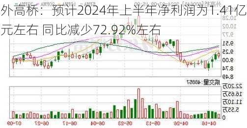 外高桥：预计2024年上半年净利润为1.41亿元左右 同比减少72.92%左右