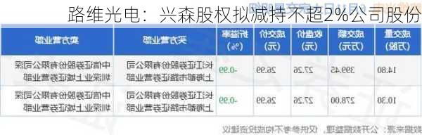 路维光电：兴森股权拟减持不超2%公司股份