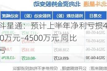 北斗星通：预计上半年净利亏损4000万元–4500万元 同比转亏