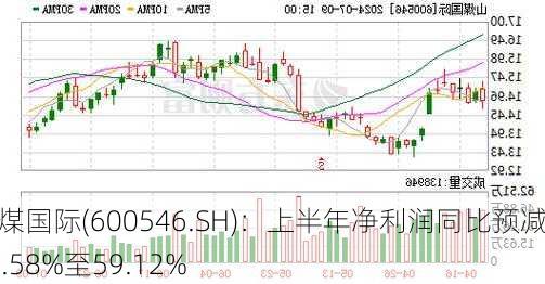 山煤国际(600546.SH)：上半年净利润同比预减52.58%至59.12%