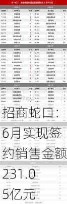 招商蛇口：6月实现签约销售金额231.05亿元