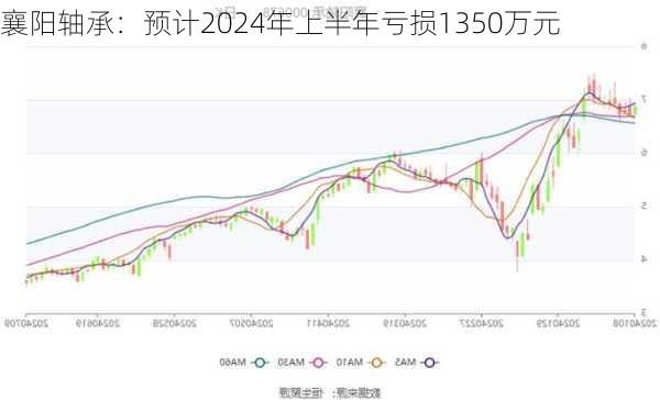 襄阳轴承：预计2024年上半年亏损1350万元