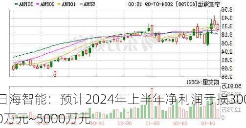 日海智能：预计2024年上半年净利润亏损3000万元~5000万元