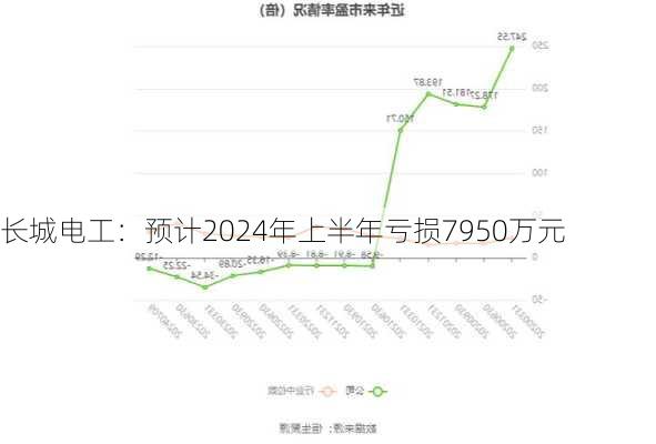 长城电工：预计2024年上半年亏损7950万元