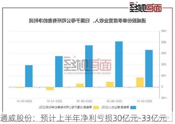 通威股份：预计上半年净利亏损30亿元-33亿元