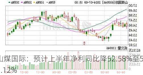 山煤国际：预计上半年净利同比降52.58%至59.12%