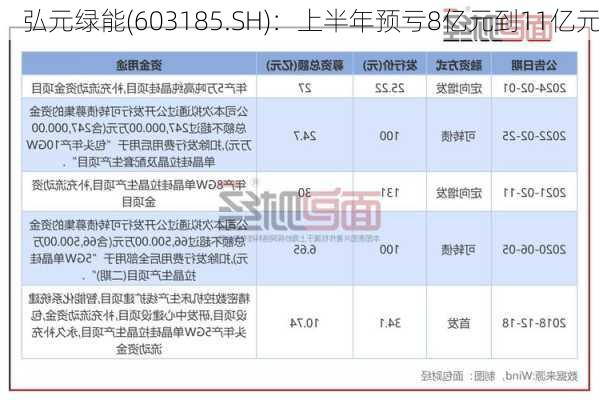 弘元绿能(603185.SH)：上半年预亏8亿元到11亿元