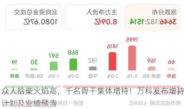 众人拾柴火焰高，千名骨干集体增持！万科发布增持计划及业绩预告