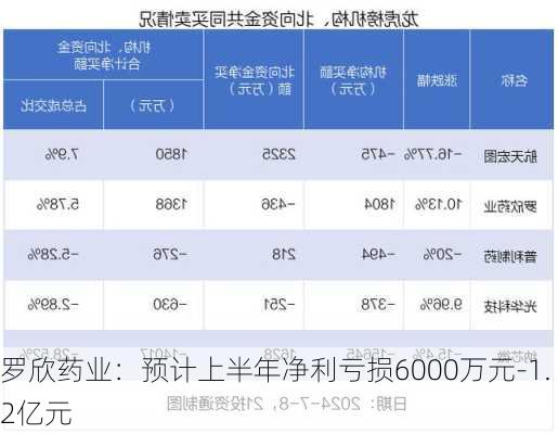 罗欣药业：预计上半年净利亏损6000万元-1.2亿元