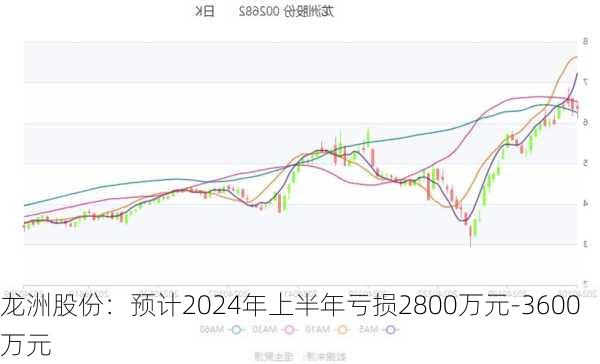 龙洲股份：预计2024年上半年亏损2800万元-3600万元