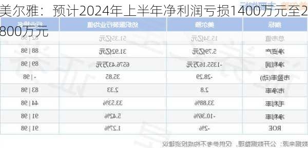 美尔雅：预计2024年上半年净利润亏损1400万元至2800万元