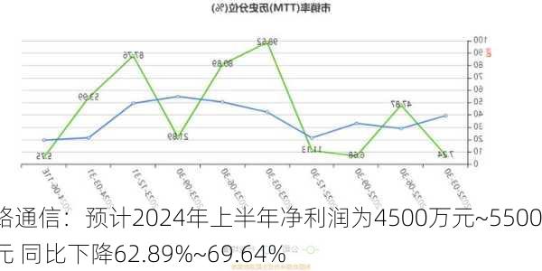 盛路通信：预计2024年上半年净利润为4500万元~5500万元 同比下降62.89%~69.64%