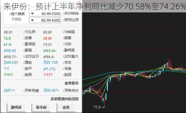 来伊份：预计上半年净利同比减少70.58%至74.26%