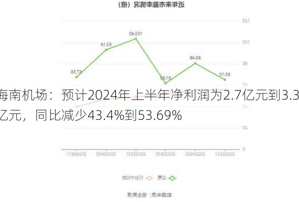 海南机场：预计2024年上半年净利润为2.7亿元到3.3亿元，同比减少43.4%到53.69%