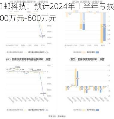 湘邮科技：预计2024年上半年亏损300万元-600万元