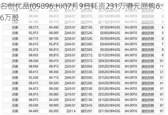 名创优品(09896.HK)7月9日耗资231万港元回购6.6万股