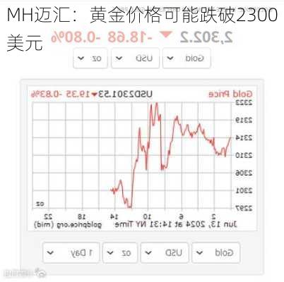 MH迈汇：黄金价格可能跌破2300美元