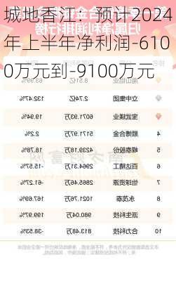 城地香江：预计2024年上半年净利润-6100万元到-9100万元