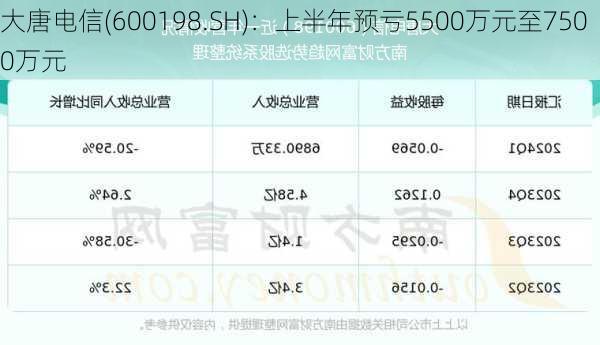 大唐电信(600198.SH)：上半年预亏5500万元至7500万元