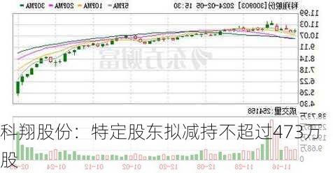 科翔股份：特定股东拟减持不超过473万股