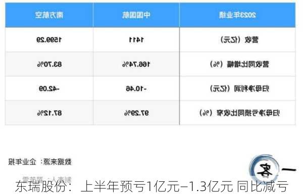 东瑞股份：上半年预亏1亿元―1.3亿元 同比减亏