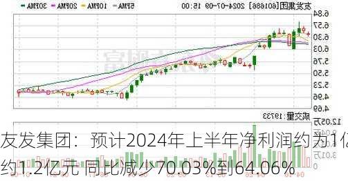 友发集团：预计2024年上半年净利润约为1亿元至约1.2亿元 同比减少70.03%到64.06%