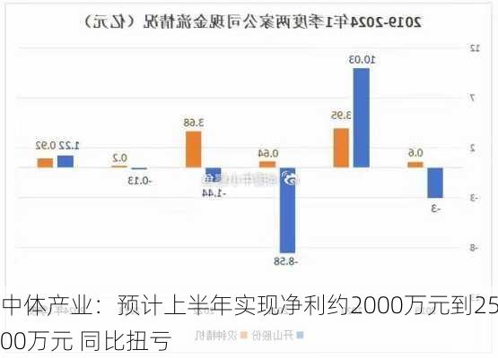 中体产业：预计上半年实现净利约2000万元到2500万元 同比扭亏