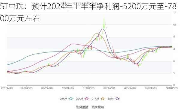 ST中珠：预计2024年上半年净利润-5200万元至-7800万元左右