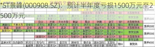 *ST景峰(000908.SZ)：预计半年度亏损1500万元至2500万元