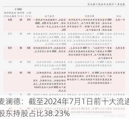 麦澜德：截至2024年7月1日前十大流通股东持股占比38.23%