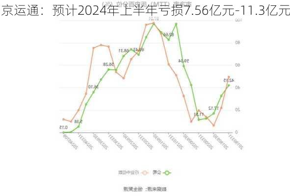 京运通：预计2024年上半年亏损7.56亿元-11.3亿元