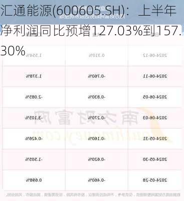汇通能源(600605.SH)：上半年净利润同比预增127.03%到157.30%