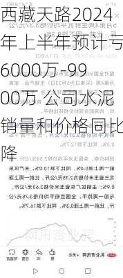 西藏天路2024年上半年预计亏损6000万-9900万 公司水泥销量和价格同比下降