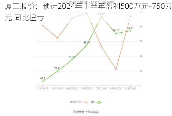 厦工股份：预计2024年上半年盈利500万元-750万元 同比扭亏