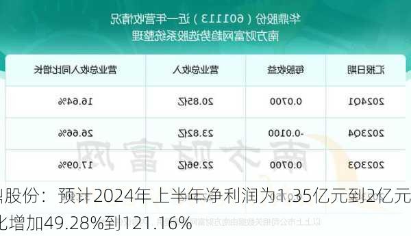 华鼎股份：预计2024年上半年净利润为1.35亿元到2亿元 同比增加49.28%到121.16%