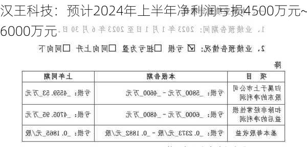 汉王科技：预计2024年上半年净利润亏损4500万元~6000万元