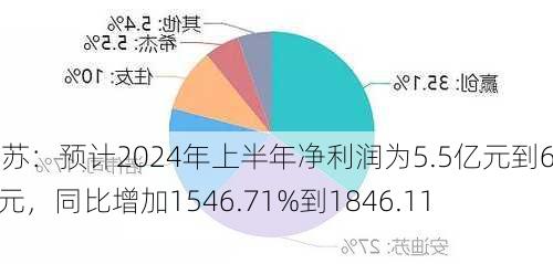 安迪苏：预计2024年上半年净利润为5.5亿元到6.5亿元，同比增加1546.71%到1846.11%